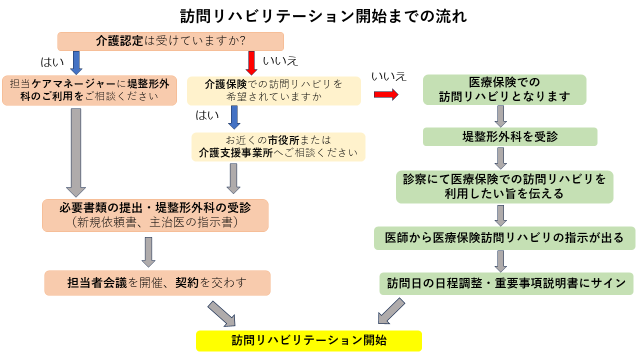 訪問リハビリテーションとは